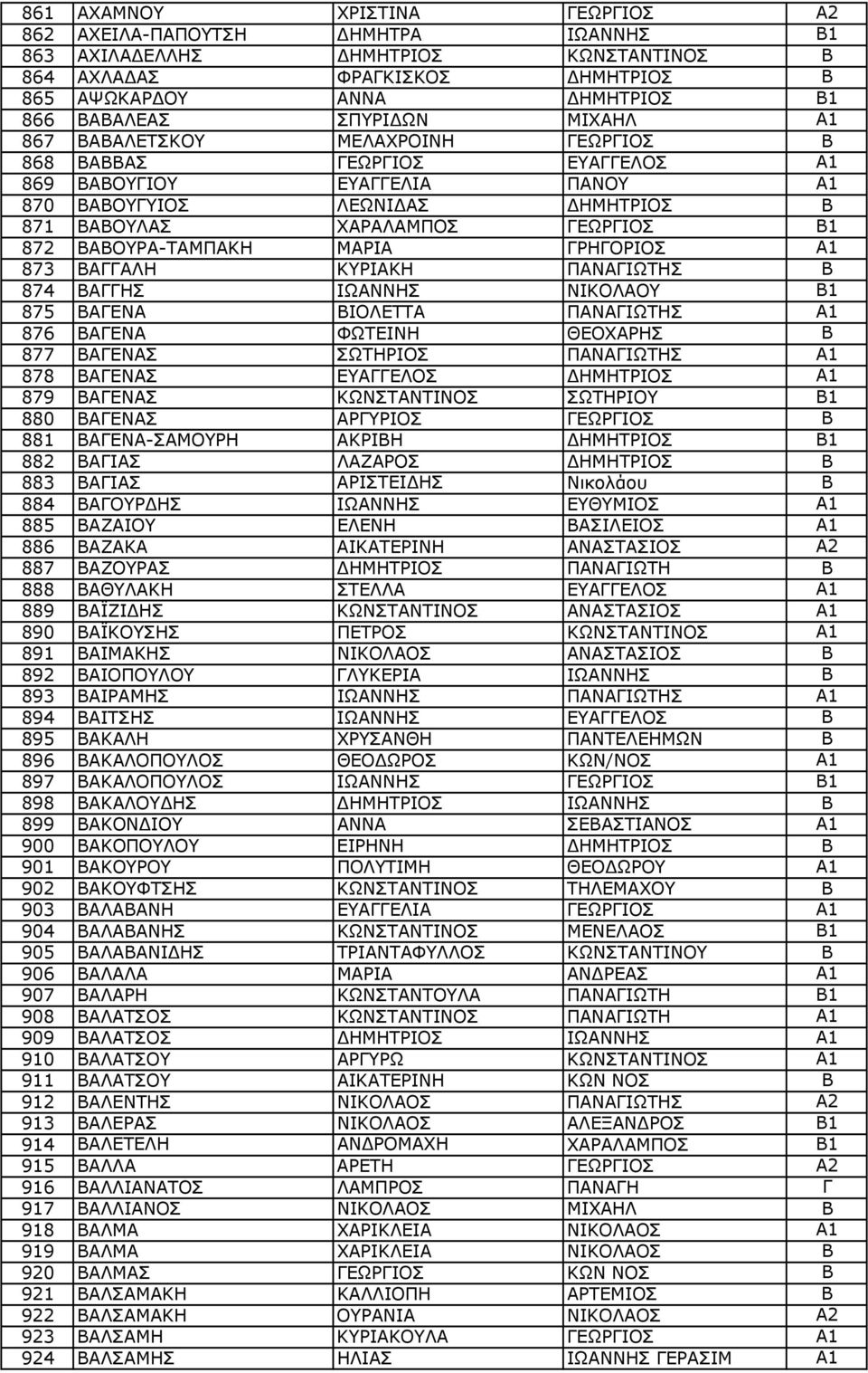 ΒΑΒΟΥΡΑ-ΤΑΜΠΑΚΗ ΜΑΡΙΑ ΓΡΗΓΟΡΙΟΣ A1 873 ΒΑΓΓΑΛΗ ΚΥΡΙΑΚΗ ΠΑΝΑΓΙΩΤΗΣ Β 874 ΒΑΓΓΗΣ ΙΩΑΝΝΗΣ ΝΙΚΟΛΑΟΥ Β1 875 ΒΑΓΕΝΑ ΒΙΟΛΕΤΤΑ ΠΑΝΑΓΙΩΤΗΣ A1 876 ΒΑΓΕΝΑ ΦΩΤΕΙΝΗ ΘΕΟΧΑΡΗΣ Β 877 ΒΑΓΕΝΑΣ ΣΩΤΗΡΙΟΣ ΠΑΝΑΓΙΩΤΗΣ A1