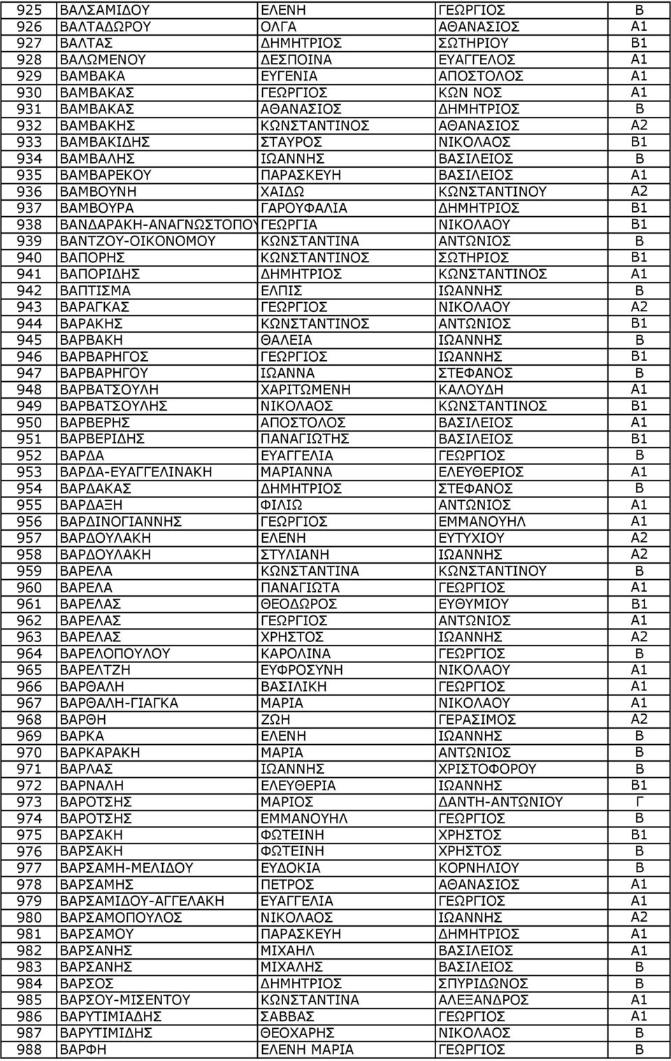ΚΩΝΣΤΑΝΤΙΝΟΥ A2 937 ΒΑΜΒΟΥΡΑ ΓΑΡΟΥΦΑΛΙΑ ΔΗΜΗΤΡΙΟΣ Β1 938 ΒΑΝΔΑΡΑΚΗ-ΑΝΑΓΝΩΣΤΟΠΟΥΓΕΩΡΓΙΑ ΝΙΚΟΛΑΟΥ Β1 939 ΒΑΝΤΖΟΥ-ΟΙΚΟΝΟΜΟΥ ΚΩΝΣΤΑΝΤΙΝΑ ΑΝΤΩΝΙΟΣ Β 940 ΒΑΠΟΡΗΣ ΚΩΝΣΤΑΝΤΙΝΟΣ ΣΩΤΗΡΙΟΣ Β1 941 ΒΑΠΟΡΙΔΗΣ