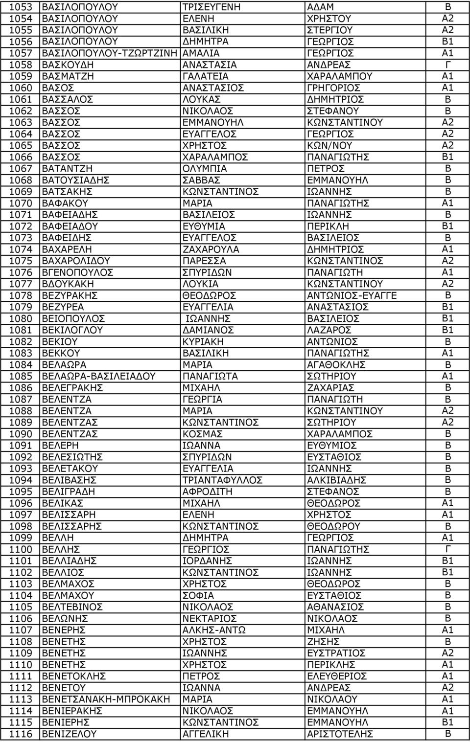 ΚΩΝΣΤΑΝΤΙΝΟΥ A2 1064 ΒΑΣΣΟΣ ΕΥΑΓΓΕΛΟΣ ΓΕΩΡΓΙΟΣ A2 1065 ΒΑΣΣΟΣ ΧΡΗΣΤΟΣ ΚΩΝ/ΝΟΥ A2 1066 ΒΑΣΣΟΣ ΧΑΡΑΛΑΜΠΟΣ ΠΑΝΑΓΙΩΤΗΣ Β1 1067 ΒΑΤΑΝΤΖΗ ΟΛΥΜΠΙΑ ΠΕΤΡΟΣ Β 1068 ΒΑΤΟΥΣΙΑΔΗΣ ΣΑΒΒΑΣ ΕΜΜΑΝΟΥΗΛ Β 1069 ΒΑΤΣΑΚΗΣ
