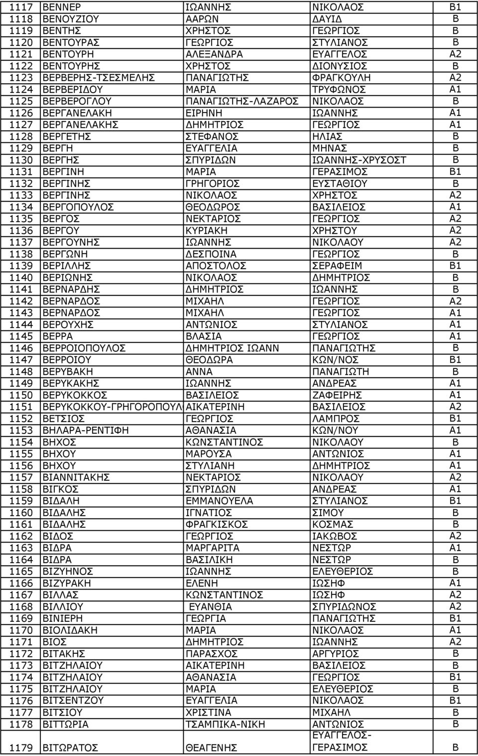 ΓΕΩΡΓΙΟΣ A1 1128 ΒΕΡΓΕΤΗΣ ΣΤΕΦΑΝΟΣ ΗΛΙΑΣ Β 1129 ΒΕΡΓΗ ΕΥΑΓΓΕΛΙΑ ΜΗΝΑΣ Β 1130 ΒΕΡΓΗΣ ΣΠΥΡΙΔΩΝ ΙΩΑΝΝΗΣ-ΧΡΥΣΟΣΤ Β 1131 ΒΕΡΓΙΝΗ ΜΑΡΙΑ ΓΕΡΑΣΙΜΟΣ Β1 1132 ΒΕΡΓΙΝΗΣ ΓΡΗΓΟΡΙΟΣ ΕΥΣΤΑΘΙΟΥ Β 1133 ΒΕΡΓΙΝΗΣ