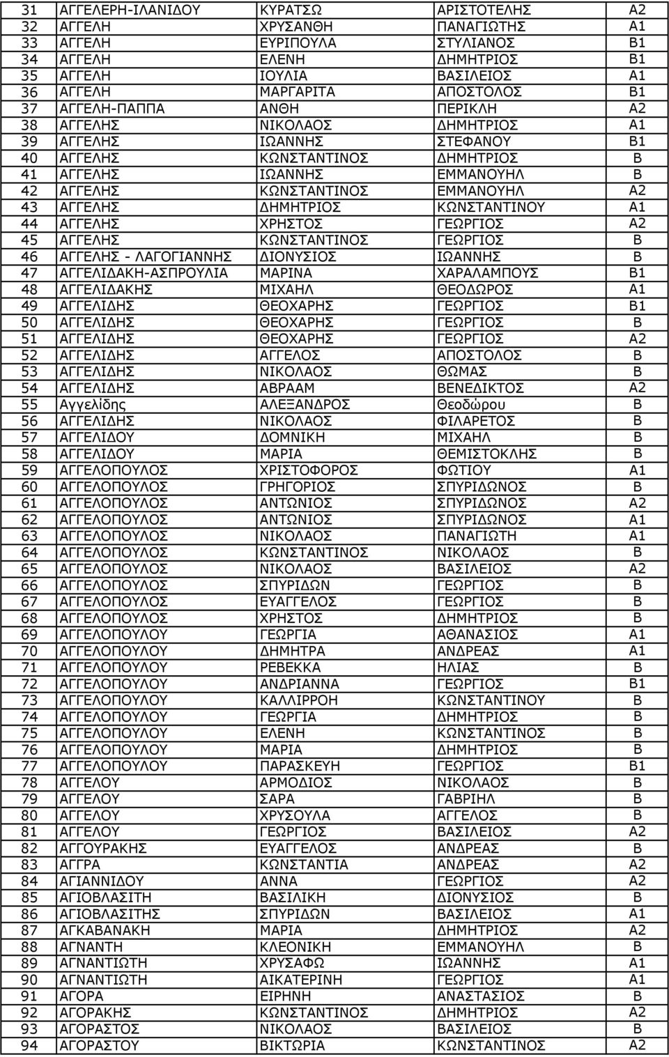 A2 43 ΑΓΓΕΛΗΣ ΔΗΜΗΤΡΙΟΣ ΚΩΝΣΤΑΝΤΙΝΟΥ A1 44 ΑΓΓΕΛΗΣ ΧΡΗΣΤΟΣ ΓΕΩΡΓΙΟΣ A2 45 ΑΓΓΕΛΗΣ ΚΩΝΣΤΑΝΤΙΝΟΣ ΓΕΩΡΓΙΟΣ Β 46 ΑΓΓΕΛΗΣ - ΛΑΓΟΓΙΑΝΝΗΣ ΔΙΟΝΥΣΙΟΣ ΙΩΑΝΝΗΣ Β 47 ΑΓΓΕΛΙΔΑΚΗ-ΑΣΠΡΟΥΛΙΑ ΜΑΡΙΝΑ ΧΑΡΑΛΑΜΠΟΥΣ Β1 48