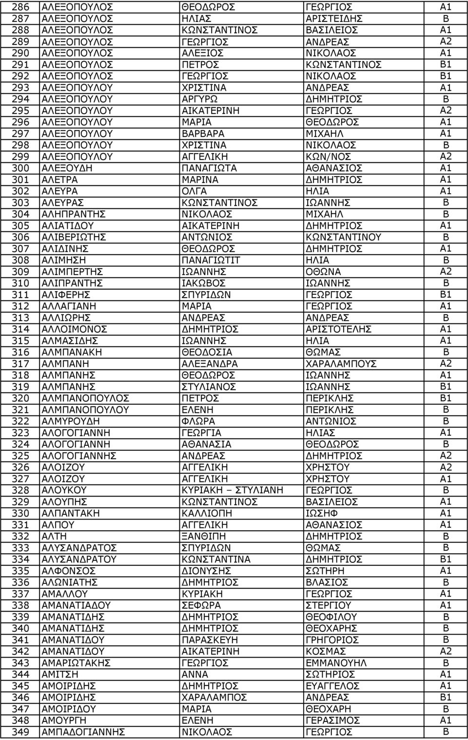 ΜΑΡΙΑ ΘΕΟΔΩΡΟΣ A1 297 ΑΛΕΞΟΠΟΥΛΟΥ ΒΑΡΒΑΡΑ ΜΙΧΑΗΛ A1 298 ΑΛΕΞΟΠΟΥΛΟΥ ΧΡΙΣΤΙΝΑ ΝΙΚΟΛΑΟΣ Β 299 ΑΛΕΞΟΠΟΥΛΟΥ ΑΓΓΕΛΙΚΗ ΚΩΝ/ΝΟΣ A2 300 ΑΛΕΞΟΥΔΗ ΠΑΝΑΓΙΩΤΑ ΑΘΑΝΑΣΙΟΣ A1 301 ΑΛΕΤΡΑ ΜΑΡΙΝΑ ΔΗΜΗΤΡΙΟΣ A1 302