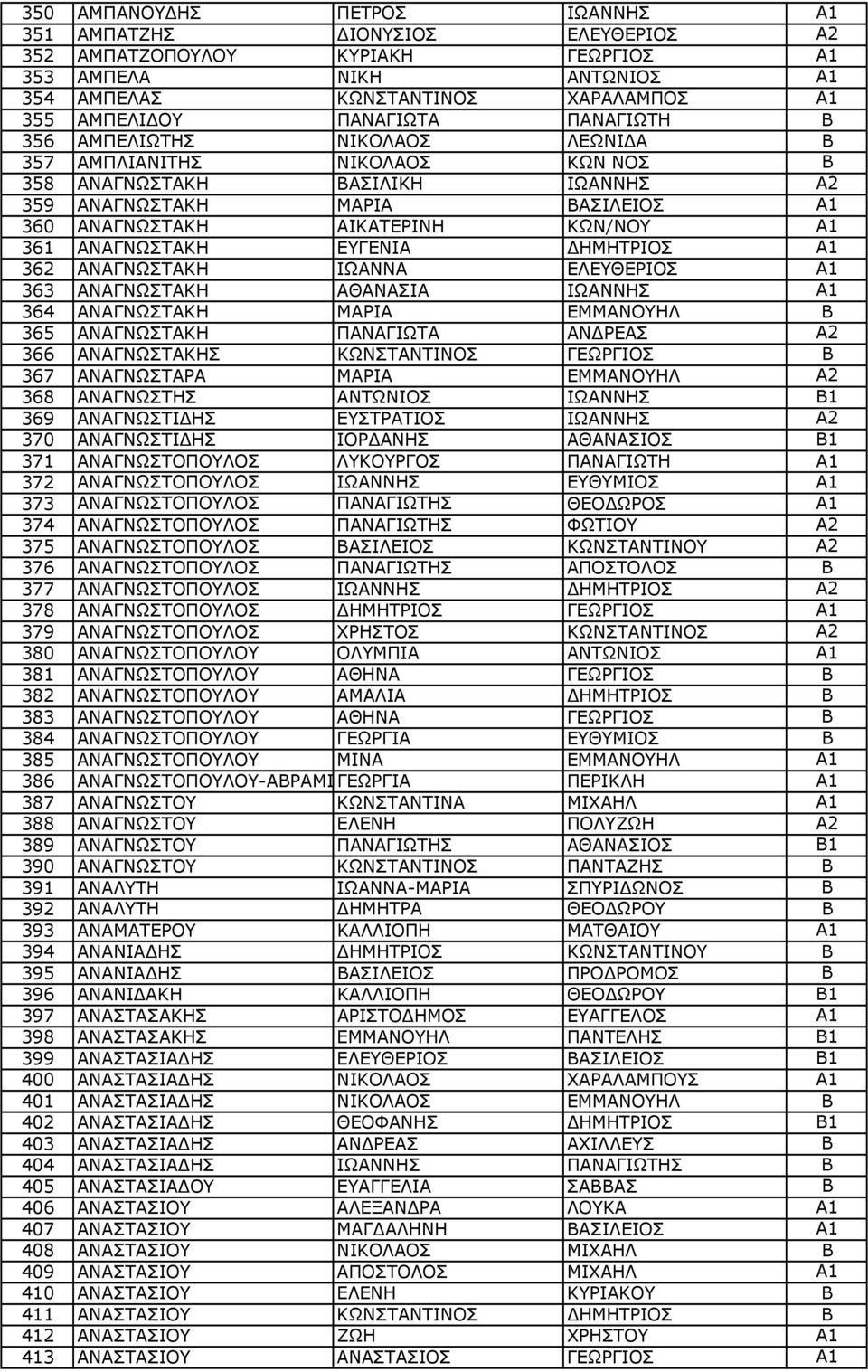 ΑΝΑΓΝΩΣΤΑΚΗ ΕΥΓΕΝΙΑ ΔΗΜΗΤΡΙΟΣ A1 362 ΑΝΑΓΝΩΣΤΑΚΗ ΙΩΑΝΝΑ ΕΛΕΥΘΕΡΙΟΣ A1 363 ΑΝΑΓΝΩΣΤΑΚΗ ΑΘΑΝΑΣΙΑ ΙΩΑΝΝΗΣ A1 364 ΑΝΑΓΝΩΣΤΑΚΗ ΜΑΡΙΑ ΕΜΜΑΝΟΥΗΛ Β 365 ΑΝΑΓΝΩΣΤΑΚΗ ΠΑΝΑΓΙΩΤΑ ΑΝΔΡΕΑΣ A2 366 ΑΝΑΓΝΩΣΤΑΚΗΣ