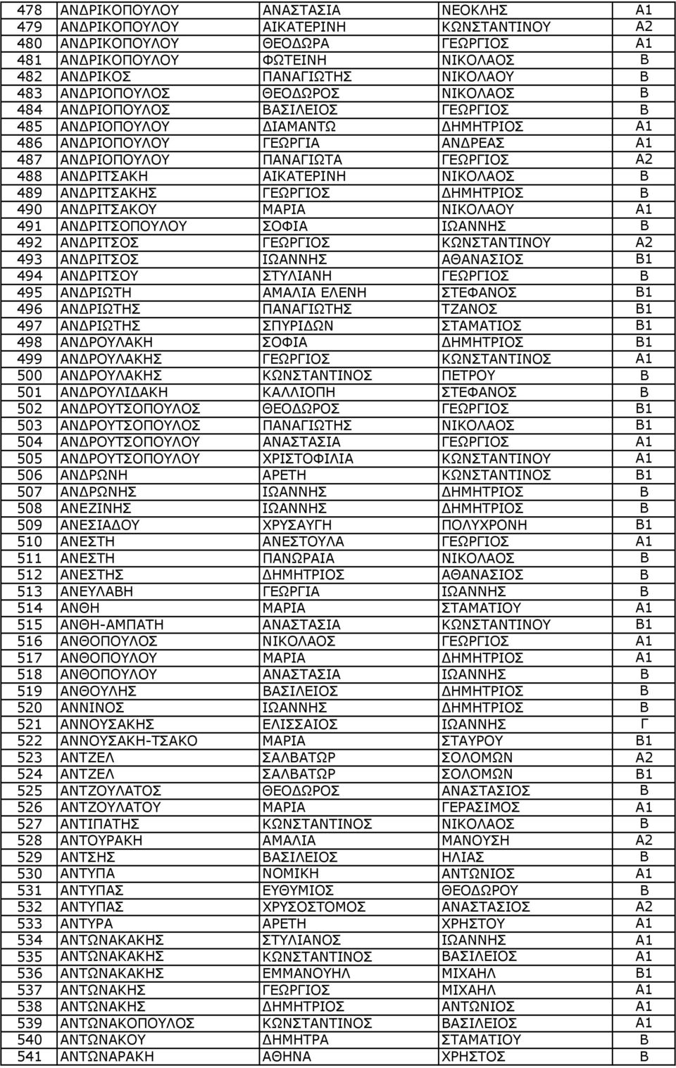 ΑΙΚΑΤΕΡΙΝΗ ΝΙΚΟΛΑΟΣ Β 489 ΑΝΔΡΙΤΣΑΚΗΣ ΓΕΩΡΓΙΟΣ ΔΗΜΗΤΡΙΟΣ Β 490 ΑΝΔΡΙΤΣΑΚΟΥ ΜΑΡΙΑ ΝΙΚΟΛΑΟΥ A1 491 ΑΝΔΡΙΤΣΟΠΟΥΛΟΥ ΣΟΦΙΑ ΙΩΑΝΝΗΣ Β 492 ΑΝΔΡΙΤΣΟΣ ΓΕΩΡΓΙΟΣ ΚΩΝΣΤΑΝΤΙΝΟΥ A2 493 ΑΝΔΡΙΤΣΟΣ ΙΩΑΝΝΗΣ ΑΘΑΝΑΣΙΟΣ