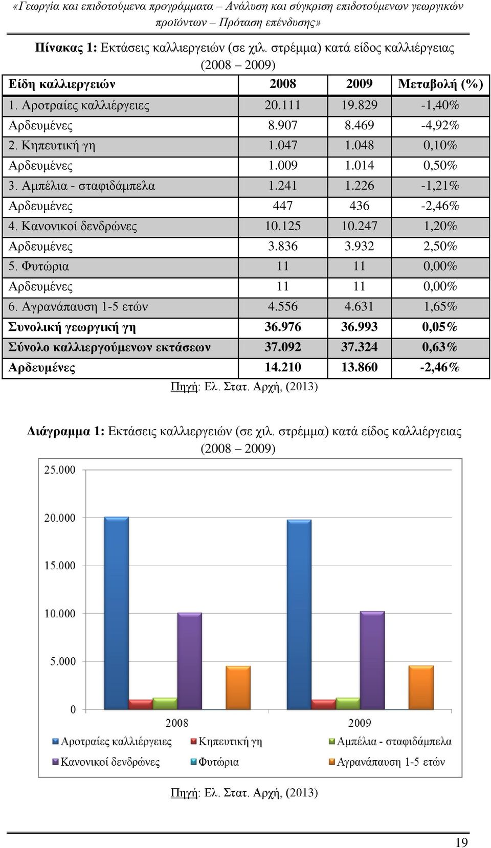 247 1,20% Αρδευμένες 3.836 3.932 2,50% 5. Φυτώρια 11 11 0,00% Αρδευμένες 11 11 0,00% 6. Αγρανάπαυση 1-5 ετών 4.556 4.631 1,65% Συνολική γεωργική γη 36.976 36.