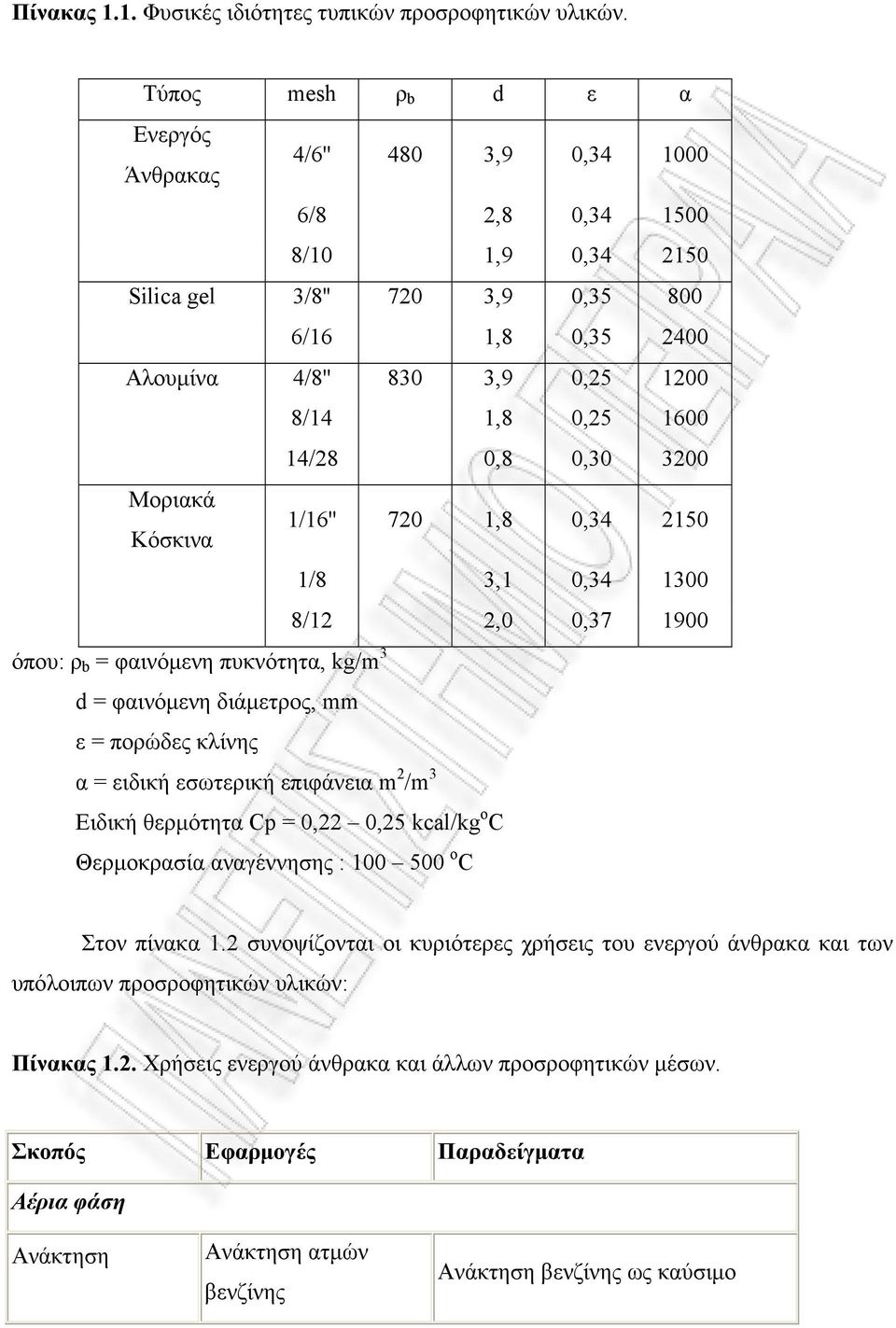 /8,,4 8/,,7 9 όπου: ρ b = φαινόμενη πυκνότητα, kg/m d = φαινόμενη διάμετρος, mm ε = πορώδες κλίνης α = ειδική εσωτερική επιφάνεια m /m Ειδική θερμότητα p =,,5 kcal/kg o