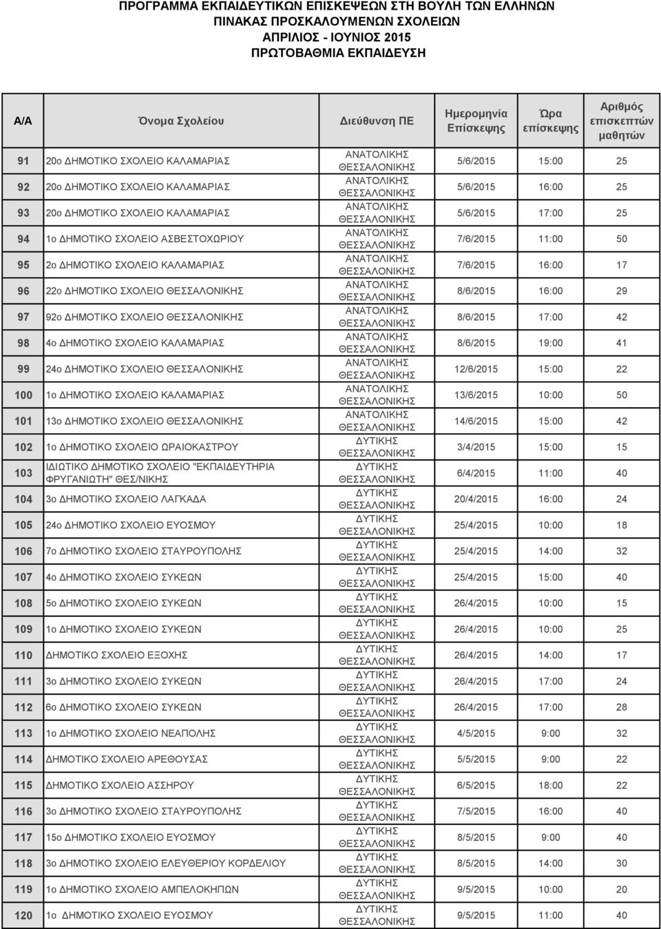 ΔΗΜΟΤΙΚΟ ΣΧΟΛΕΙΟ "ΕΚΠΑΙΔΕΥΤΗΡΙΑ ΦΡYΓΑΝΙΩΤΗ" ΘΕΣ/ΝΙΚΗΣ 104 3ο ΔΗΜΟΤΙΚΟ ΣΧΟΛΕΙΟ ΛΑΓΚΑΔΑ 105 24ο ΔΗΜΟΤΙΚΟ ΣΧΟΛΕΙΟ ΕΥΟΣΜΟΥ 106 7ο ΔΗΜΟΤΙΚΟ ΣΧΟΛΕΙΟ ΣΤΑΥΡΟΥΠΟΛΗΣ 107 4ο ΔΗΜΟΤΙΚΟ ΣΧΟΛΕΙΟ ΣΥΚΕΩΝ 108 5ο