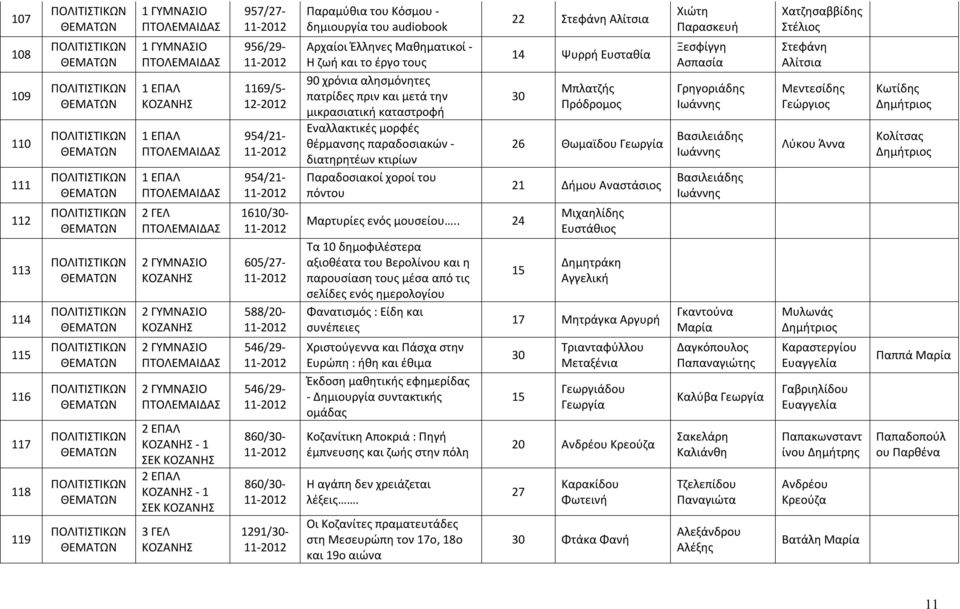 μορφές θέρμανσης παραδοσιακών - διατηρητέων κτιρίων Παραδοσιακοί χοροί του πόντου 22 Στεφάνη Αλίτσια 14 Ψυρρή Ευσταθία Μαρτυρίες ενός μουσείου.