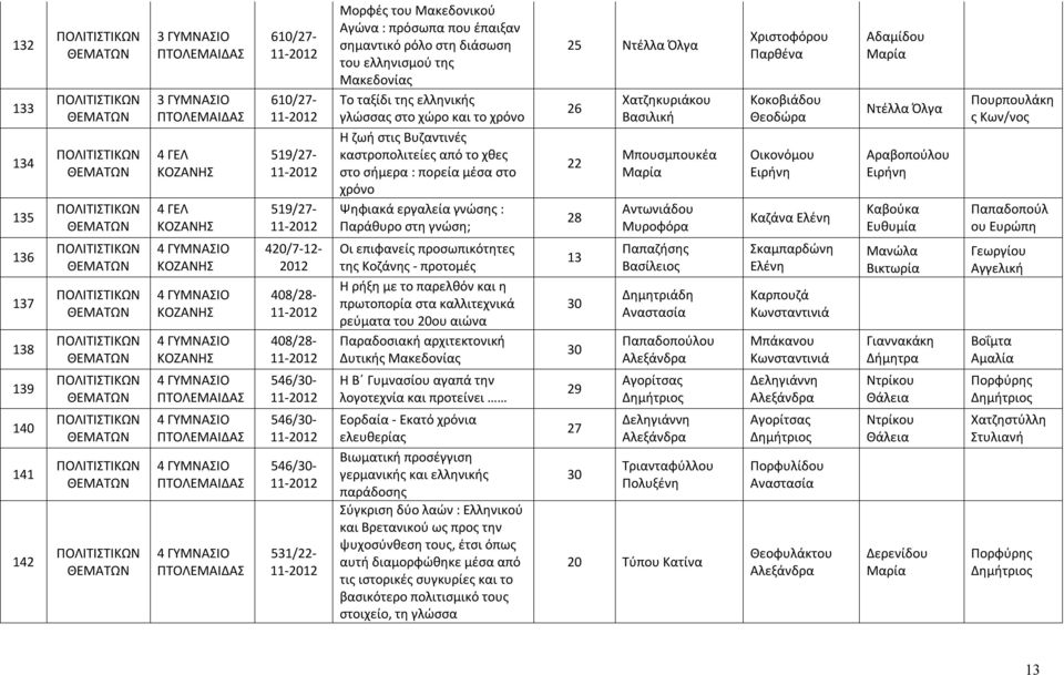 χρόνο Ψηφιακά εργαλεία γνώσης : Παράθυρο στη γνώση; Οι επιφανείς προσωπικότητες της Κοζάνης - προτομές Η ρήξη με το παρελθόν και η πρωτοπορία στα καλλιτεχνικά ρεύματα του ου αιώνα Παραδοσιακή