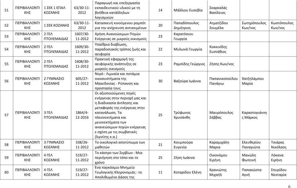 αειφορία Πρακτική εφαρμογή της αειφορικής ανάπτυξης σε μικρούς οικισμούς Νερό : Λιμναία και ποτάμια οικοσυστήματα της Μακεδονίας - Ρύπανση και προστασία τους Οι αξιοποιούμενες πηγές ενέργειας στην