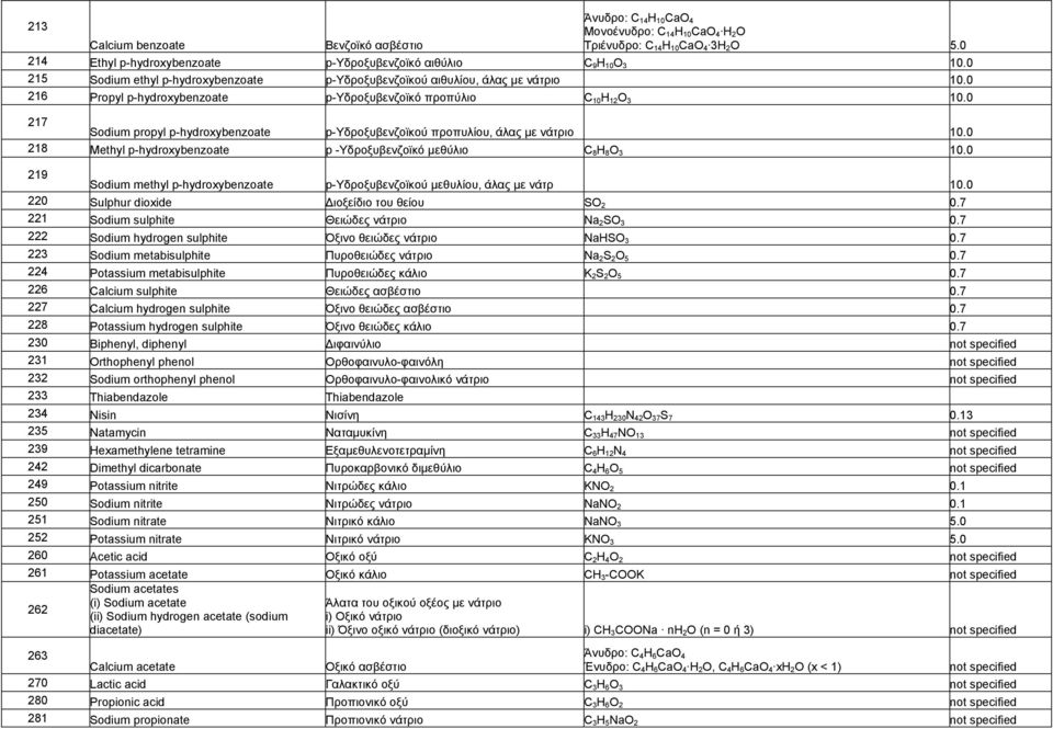 0 216 Propyl p-hydroxybenzoate p-υδροξυβενζοϊκό προπύλιο C 10 H 12 O 3 10.0 217 Sodium propyl p-hydroxybenzoate p-υδροξυβενζοϊκού προπυλίου, άλας µε νάτριο 10.