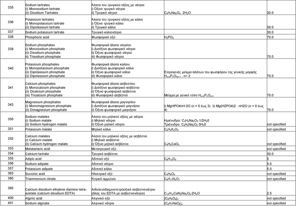 0 337 Sodium potassium tartrate Τρυγικό καλιονάτριο 30.0 338 Phosphoric acid Φωσφορικό οξύ H 3 PO 4 70.