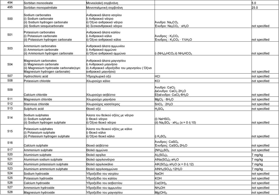 νάτριο Άνυδρο: Na 2 CO 3 Ένυδρο: Na 2 CO 3 xh 2 O not specified 501 Potassium carbonates (i) Potassium carbonate (ii) Potassium hydrogen carbonate Ανθρακικά άλατα καλίου i) Ανθρακικό κάλιο ii) Όξινο