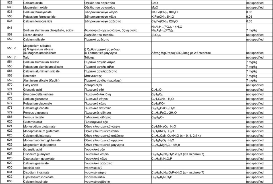 03 541 NaAl 3 H 14 (PO 4 ) 8 4H 2 O Sodium aluminium phosphate, acidic Φωσφορικό αργιλιονάτριο, όξινη ουσία Na 3 Al 2 H 15 (PO 4 ) 8 7 551 Silicon dioxide Διοξείδιο του πυριτίου (SiO 2 ) x not