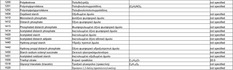 Φωσφορυλιωµένο όξινο φωσφορικό άµυλο not specified 1414 Acetylated distarch phosphate Ακετυλιωµένο όξινο φωσφορικό άµυλο not specified 1420 Acetylated starch Ακετυλιωµένο άµυλο not specified 1422