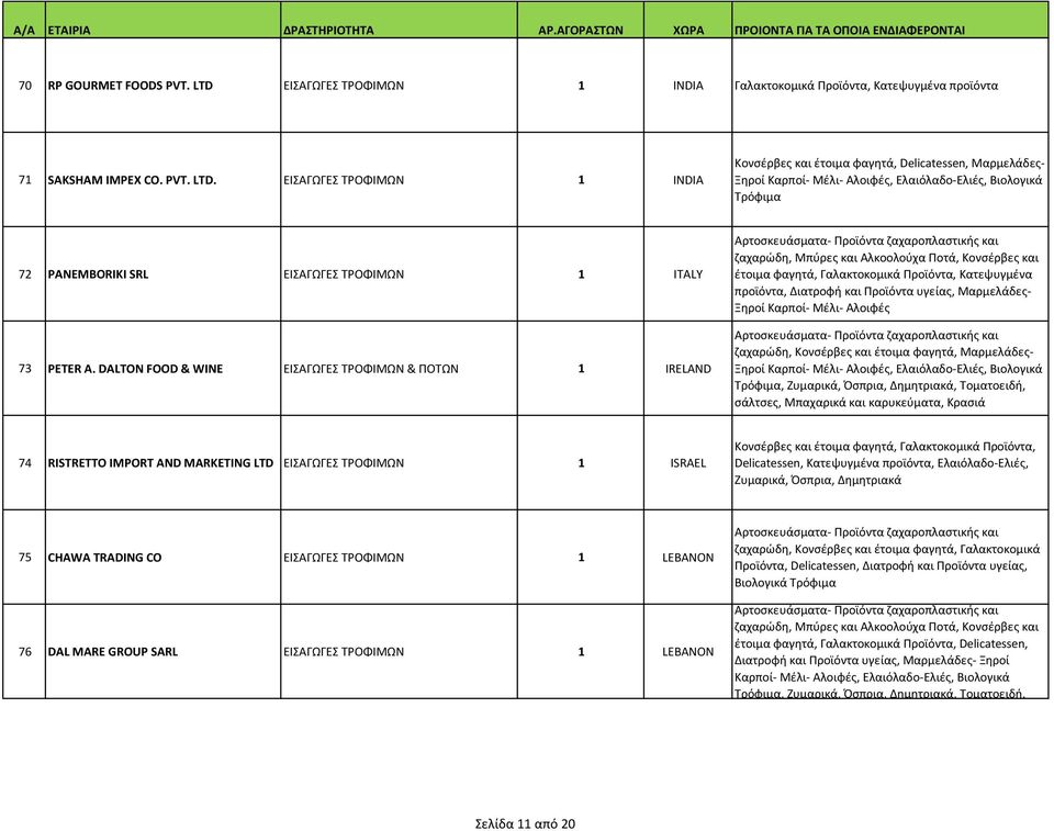 ΕΙΣΑΓΩΓΕΣ ΤΡΟΦΙΜΩΝ 1 INDIA Κονσέρβες και έτοιμα φαγητά, Delicatessen, Μαρμελάδες- Ξηροί Καρποί- Μέλι- Αλοιφές, Ελαιόλαδο-Ελιές, Βιολογικά Τρόφιμα 72 PANEMBORIKI SRL ΕΙΣΑΓΩΓΕΣ ΤΡΟΦΙΜΩΝ 1 ITALY 73