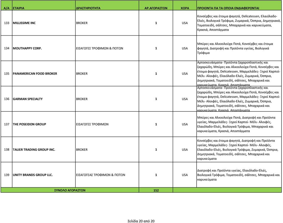 BROKER 1 USA 137 THE POSEIDON GROUP ΕΙΣΑΓΩΓΕΣ ΤΡΟΦΙΜΩΝ 1 USA έτοιμα φαγητά, Delicatessen, Μαρμελάδες- Ξηροί Καρποί- Μέλι- Αλοιφές, Ελαιόλαδο-Ελιές, Ζυμαρικά, Όσπρια, Δημητριακά, Τοματοειδή, σάλτσες,