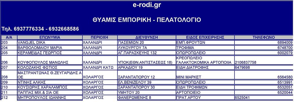 ΑΝΤΙΣΤΑΣΕΩΣ 18) ΓΑΛΑΚΤΟΚΟΜΙΚΑ ΑΡΤΟΠΟΙΙΑ 2106837758 207 ΚΟΛΟΖΑΚΗΣ ΦΩΤΙΟΣ ΧΑΛΑΝΔΡΙ ΚΑΤΩ ΑΡΚΑΔΙΟΥ 19 ΕΙΔΗ ΔΙΑΤΡΟΦΗΣ 6479698 ΜΑΣΤΡΑΝΤΩΝΑΣ Θ.