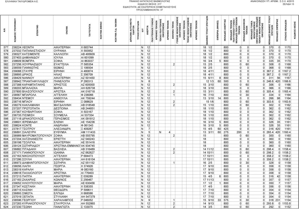ΧΟΥΡΝΑΖΙ ΟΥ ΕΥΑΓΓΕΛΙΑ Π 585354 Ν 12 2 15 2/5 800 0 60 0 308 0 1168 583 238559 ΓΙΑΝΝΙΩΤΗΣ ΘΩΜΑΣ Ξ 106504 Ν 12 18 2/5 800 0 0 0 368 0 1168 584 239088 ΣΤΑΥΡΕ ΕΙΡΗΝΗ Α 480874 Ν 12 18 4/11 800 0 0 0 367.