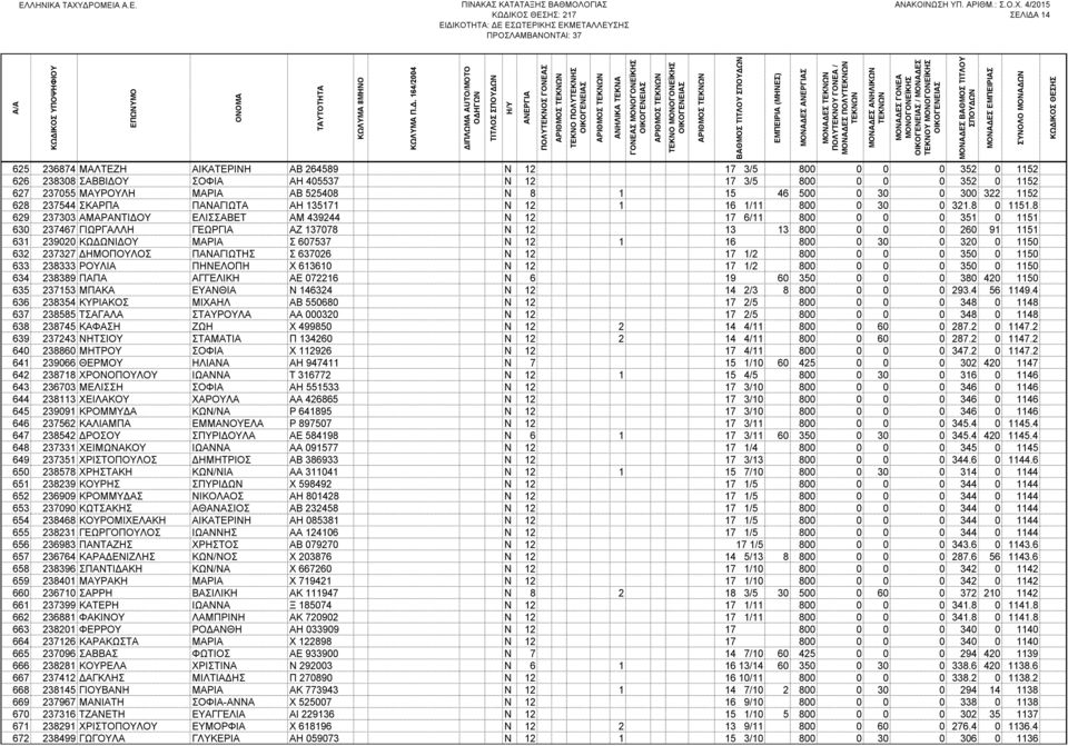 8 629 237303 ΑΜΑΡΑΝΤΙ ΟΥ ΕΛΙΣΣΑΒΕΤ ΑΜ 439244 Ν 12 17 6/11 800 0 0 0 351 0 1151 630 237467 ΓΙΩΡΓΑΛΛΗ ΓΕΩΡΓΙΑ ΑΖ 137078 Ν 12 13 13 800 0 0 0 260 91 1151 631 239020 ΚΩ ΩΝΙ ΟΥ ΜΑΡΙΑ Σ 607537 Ν 12 1 16