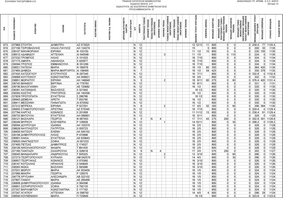 12 3 11 1/5 800 0 110 0 224 0 1134 677 237232 ΓΡΟΜΠΟΣ ΗΛΙΑΣ Χ 151525 Ν 12 16 7/10 800 0 0 0 334 0 1134 678 237173 ΑΜΗΡΑ ΑΘΑΝΑΣΙΑ Χ 020977 Ν 12 16 7/10 800 0 0 0 334 0 1134 679 238394 ΓΡΙΣΠΟΣ