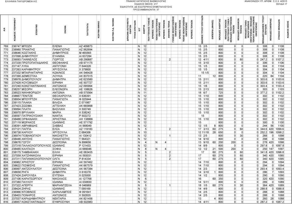 2 774 237339 ΠΡΩΤΟΠΑΠΑ ΑΚΗΣ ΘΕΟΦΑΝΗΣ ΑΒ 971175 Ν 12 15 3/10 800 0 0 0 306 0 1106 775 237147 ΛΥΚΑ ΑΝΤΙΓΟΝΗ Π 644326 Ν 12 15 1/5 800 0 0 0 304 0 1104 776 237263 ΚΑΡΑΜΗΤΡΟΥ ΧΡΥΣΟΥΛΑ Χ 379800 Ν 12 15 1/5