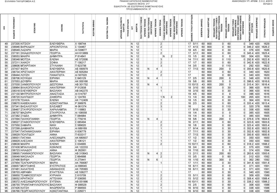 4 53 238553 ΜΑΚΡΗ ΗΜΗΤΡΑ Ρ 814841 Ν 12 Ν 2 15 1/5 60 800 0 0 100 304 420 1624 54 238348 ΜΟΤΣΙΑ ΕΛΕΝΗ ΑΕ 572006 Ν 12 3 14 7/11 60 800 0 110 0 292.8 420 1622.