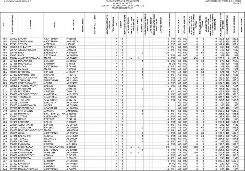 4 196 236856 ΣΤΕΦΑΝΟΥ ΧΑΡΙΚΛΕΙΑ Ν 306827 Ν 12 15 3/5 60 800 0 0 0 312 420 1532 197 236794 Α ΑΜΟΠΟΥΛΟΥ ΒΑΣΙΛΙΚΗ Σ 013351 Ν 12 15 1/2 60 800 0 0 0 310 420 1530 198 236715 ΒΑΚΑ ΕΛΕΥΘΕΡΙΑ ΑΙ 585989 Ν 10