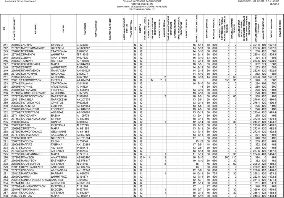 4 245 236953 ΣΙ ΕΡΗ ΑΙΚΑΤΕΡΙΝΗ Ρ 607829 Ν 12 16 7/10 53 800 0 0 0 334 371 1505 246 238250 ΤΖΑΝΙΝΗ ΦΩΤΕΙΝΗ ΑΙ 130696 Ν 12 14 2/11 60 800 0 0 0 283.6 420 1503.