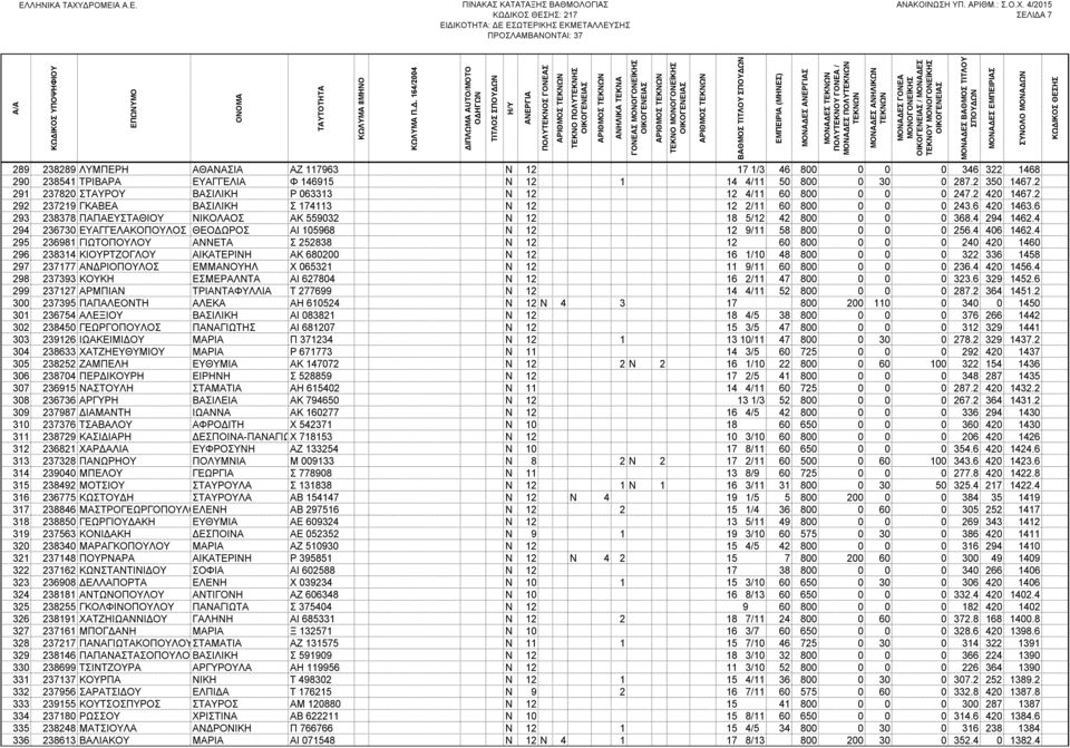 6 293 238378 ΠΑΠΑΕΥΣΤΑΘΙΟΥ ΝΙΚΟΛΑΟΣ ΑΚ 559032 Ν 12 18 5/12 42 800 0 0 0 368.4 294 1462.4 294 236730 ΕΥΑΓΓΕΛΑΚΟΠΟΥΛΟΣ ΘΕΟ ΩΡΟΣ ΑΙ 105968 Ν 12 12 9/11 58 800 0 0 0 256.4 406 1462.