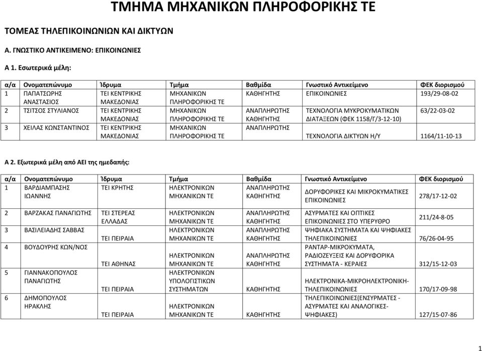 ΤΕ ΔΙΑΤΑΞΕΩΝ (ΦΕΚ 58/Γ/3-2-0) 3 ΧΕΙΛΑΣ ΚΩΝΣΤΑΝΤΙΝΟΣ ΤΕΙ ΚΕΝΤΡΙΚΗΣ ΠΛΗΡΟΦΟΡΙΚΗΣ ΤΕ ΤΕΧΝΟΛΟΓΙΑ ΔΙΚΤΥΩΝ Η/Υ 64/-0-3 Α 2.