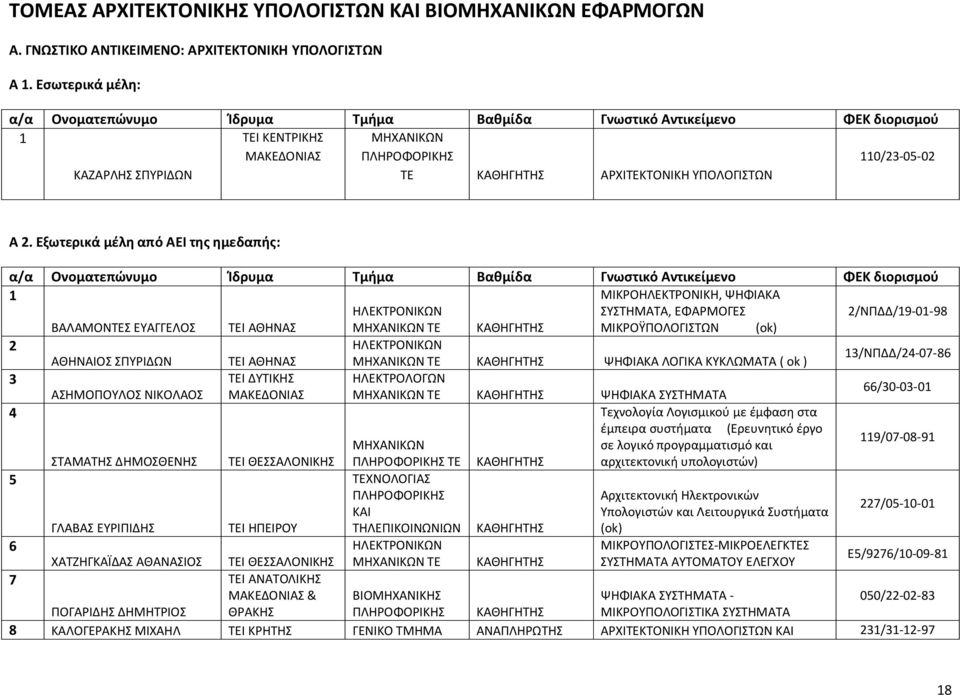 ΛΟΓΙΚΑ ΚΥΚΛΩΜΑΤΑ ( οk ) 3/ΝΠΔΔ/24-07-86 3 ΤΕΙ ΔΥΤΙΚΗΣ ΑΣΗΜΟΠΟΥΛΟΣ ΝΙΚΟΛΑΟΣ ΤΕ ΨΗΦΙΑΚΑ ΣΥΣΤΗΜΑΤΑ 66/30-03-0 4 Τεχνολογία Λογισμικού με έμφαση στα έμπειρα συστήματα (Ερευνητικό έργο σε λογικό