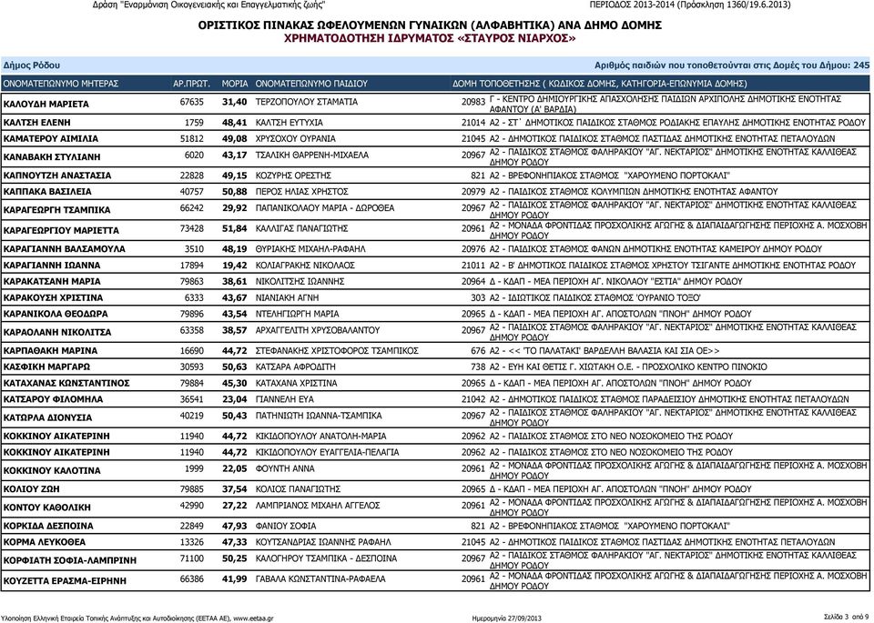 43,17 ΤΣΑΛΙΚΗ ΘΑΡΡΕΝΗ-ΜΙΧΑΕΛΑ 20967 Α2 - ΠΑΙΔΙΚΟΣ ΣΤΑΘΜΟΣ ΦΑΛΗΡΑΚΙΟΥ "ΑΓ.