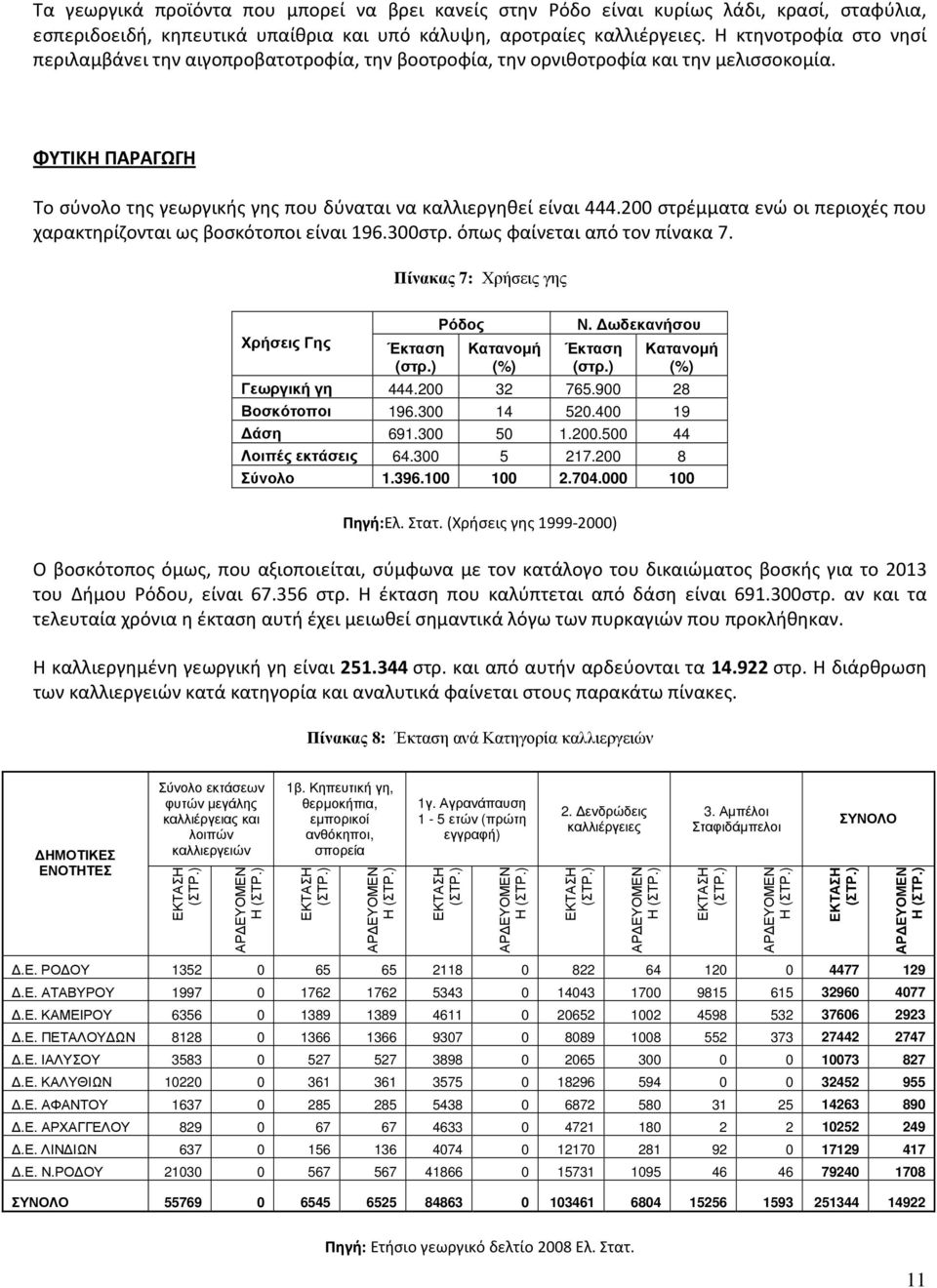 200 στρέμματα ενώ οι περιοχές που χαρακτηρίζονται ως βοσκότοποι είναι 196.300στρ. όπως φαίνεται από τον πίνακα 7. Πίνακας 7: Χρήσεις γης Χρήσεις Γης Έκταση (στρ.) Ρόδος Κατανοµή (%) Ν.