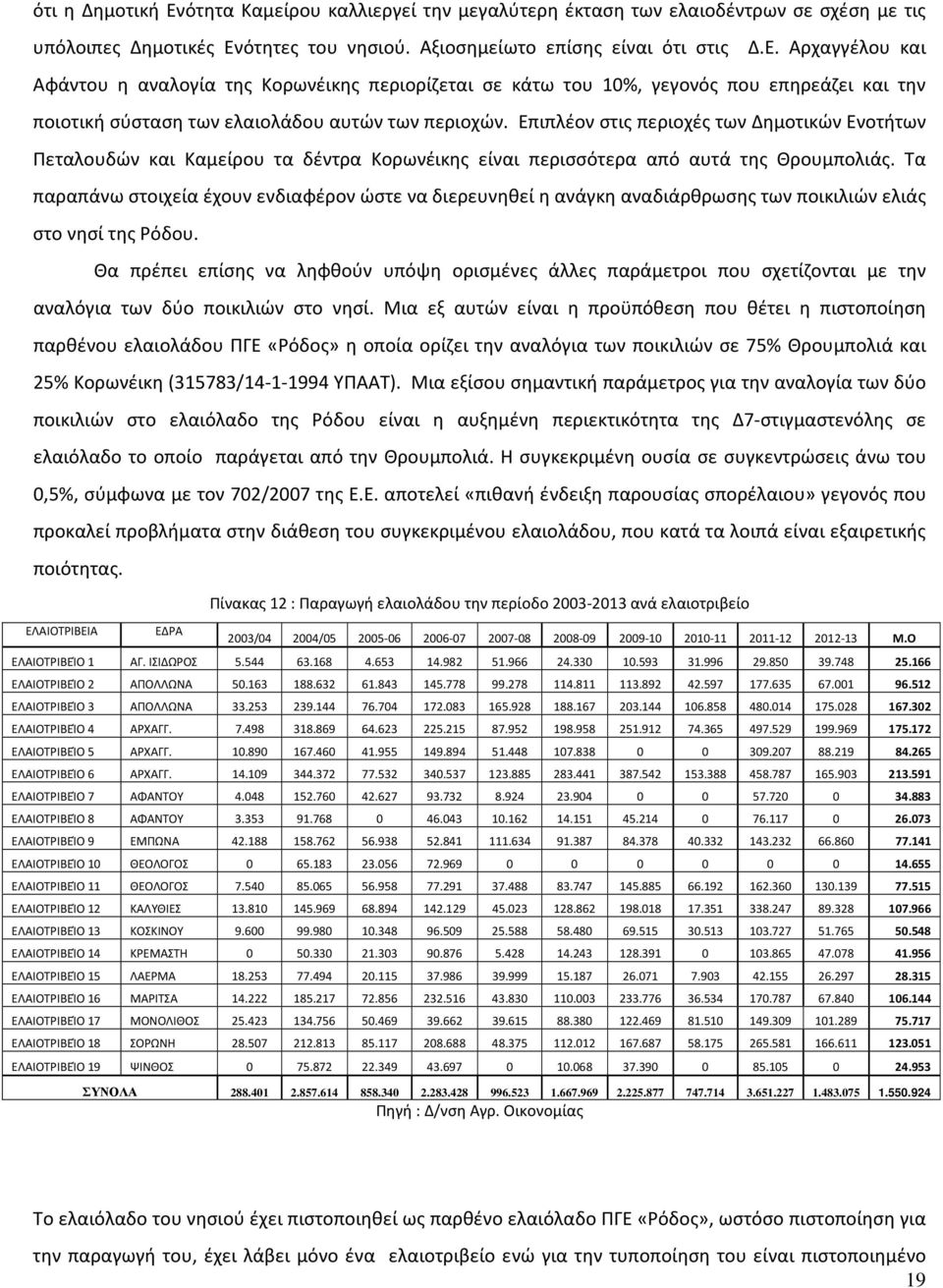 Τα παραπάνω στοιχεία έχουν ενδιαφέρον ώστε να διερευνηθεί η ανάγκη αναδιάρθρωσης των ποικιλιών ελιάς στο νησί της Ρόδου.