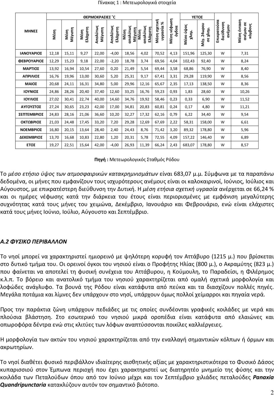 Επικρατούσα διεύθυνση ανέμου Μέση ένταση ανέμου σε κόμβους ΙΑΝΟΥΑΡΙΟΣ 12,18 15,11 9,27 22,00-4,00 18,56 4,02 70,52 4,13 151,96 125,30 W 7,31 ΦΕΒΡΟΥΑΡΙΟΣ 12,29 15,23 9,18 22,00-2,20 18,78 3,74 69,56