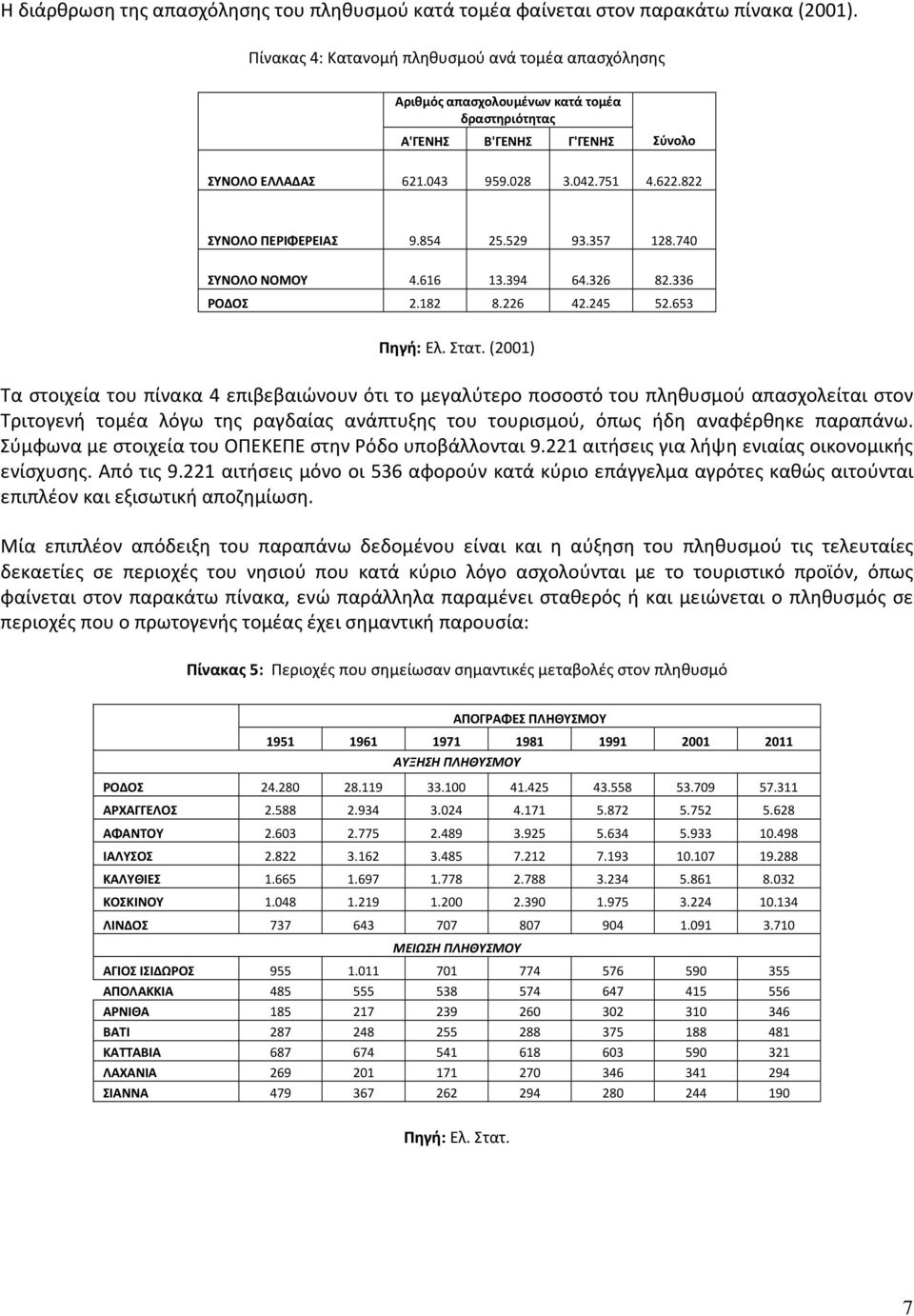 822 ΣΥΝΟΛΟ ΠΕΡΙΦΕΡΕΙΑΣ 9.854 25.529 93.357 128.740 ΣΥΝΟΛΟ ΝΟΜΟΥ 4.616 13.394 64.326 82.336 ΡΟΔΟΣ 2.182 8.226 42.245 52.653 Πηγή: Ελ. Στατ.