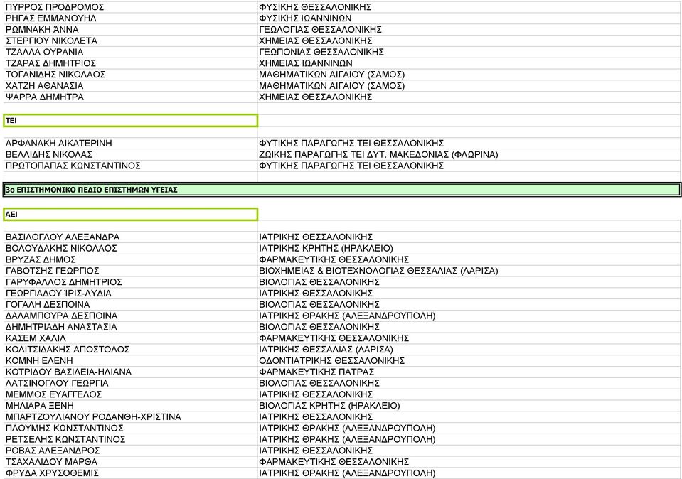 ΜΑΚΕ ΟΝΙΑΣ (ΦΛΩΡΙΝΑ) ΦΥΤΙΚΗΣ ΠΑΡΑΓΩΓΗΣ ΘΕΣΣΑΛΟΝΙΚΗΣ 3ο ΕΠΙΣΤΗΜΟΝΙΚΟ ΠΕ ΙΟ ΕΠΙΣΤΗΜΩΝ ΥΓΕΙΑΣ ΒΑΣΙΛΟΓΛΟΥ ΑΛΕΞΑΝ ΡΑ ΒΟΛΟΥ ΑΚΗΣ ΝΙΚΟΛΑΟΣ ΒΡΥΖΑΣ ΗΜΟΣ ΓΑΒΟΤΣΗΣ ΓΕΩΡΓΙΟΣ ΓΑΡΥΦΑΛΛΟΣ ΗΜΗΤΡΙΟΣ ΓΕΩΡΓΙΑ ΟΥ