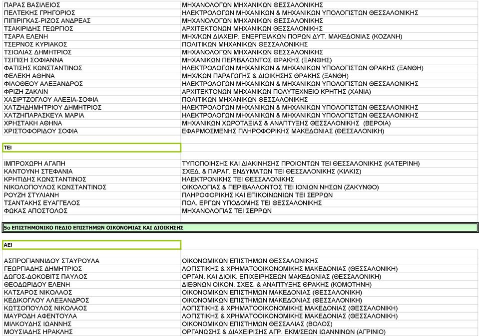 ΜΑΚΕ ΟΝΙΑΣ (ΚΟΖΑΝΗ) ΜΗΧΑΝΙΚΩΝ ΠΕΡΙΒΑΛΟΝΤΟΣ ΘΡΑΚΗΣ (ΞΑΝΘΗΣ) ΗΛΕΚΤΡΟΛΟΓΩΝ ΜΗΧΑΝΙΚΩΝ & ΜΗΧΑΝΙΚΩΝ ΥΠΟΛΟΓΙΣΤΩΝ ΘΡΑΚΗΣ (ΞΑΝΘΗ) ΜΗΧ/ΚΩΝ ΠΑΡΑΓΩΓΗΣ & ΙΟΙΚΗΣΗΣ ΘΡΑΚΗΣ (ΞΑΝΘΗ) ΑΡΧΙΤΕΚΤΟΝΩΝ ΜΗΧΑΝΙΚΩΝ ΠΟΛΥΤΕΧΝΕΙΟ