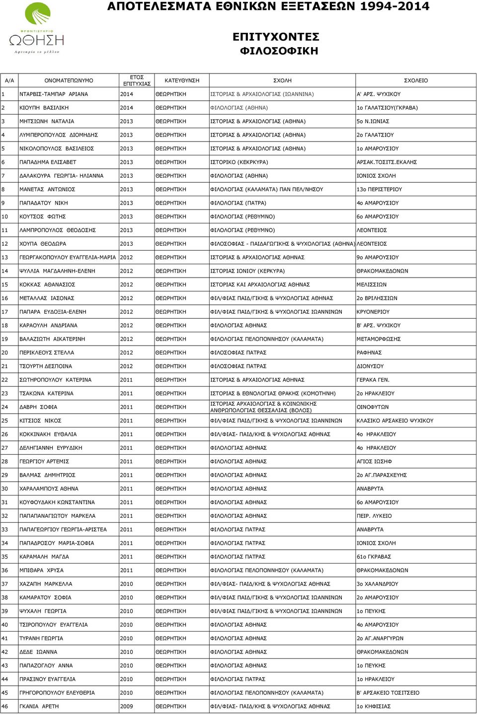 ΙΩΝΙΑΣ 4 ΛΥΜΠΕΡΟΠΟΥΛΟΣ ΙΟΜΗ ΗΣ 2013 ΘΕΩΡΗΤΙΚΗ ΙΣΤΟΡΙΑΣ & ΑΡΧΑΙΟΛΟΓΙΑΣ (ΑΘΗΝΑ) 2ο ΓΑΛΑΤΣΙΟΥ 5 ΝΙΚΟΛΟΠΟΥΛΟΣ ΒΑΣΙΛΕΙΟΣ 2013 ΘΕΩΡΗΤΙΚΗ ΙΣΤΟΡΙΑΣ & ΑΡΧΑΙΟΛΟΓΙΑΣ (ΑΘΗΝΑ) 1ο ΑΜΑΡΟΥΣΙΟΥ 6 ΠΑΠΑ ΗΜΑ ΕΛΙΣΑΒΕΤ