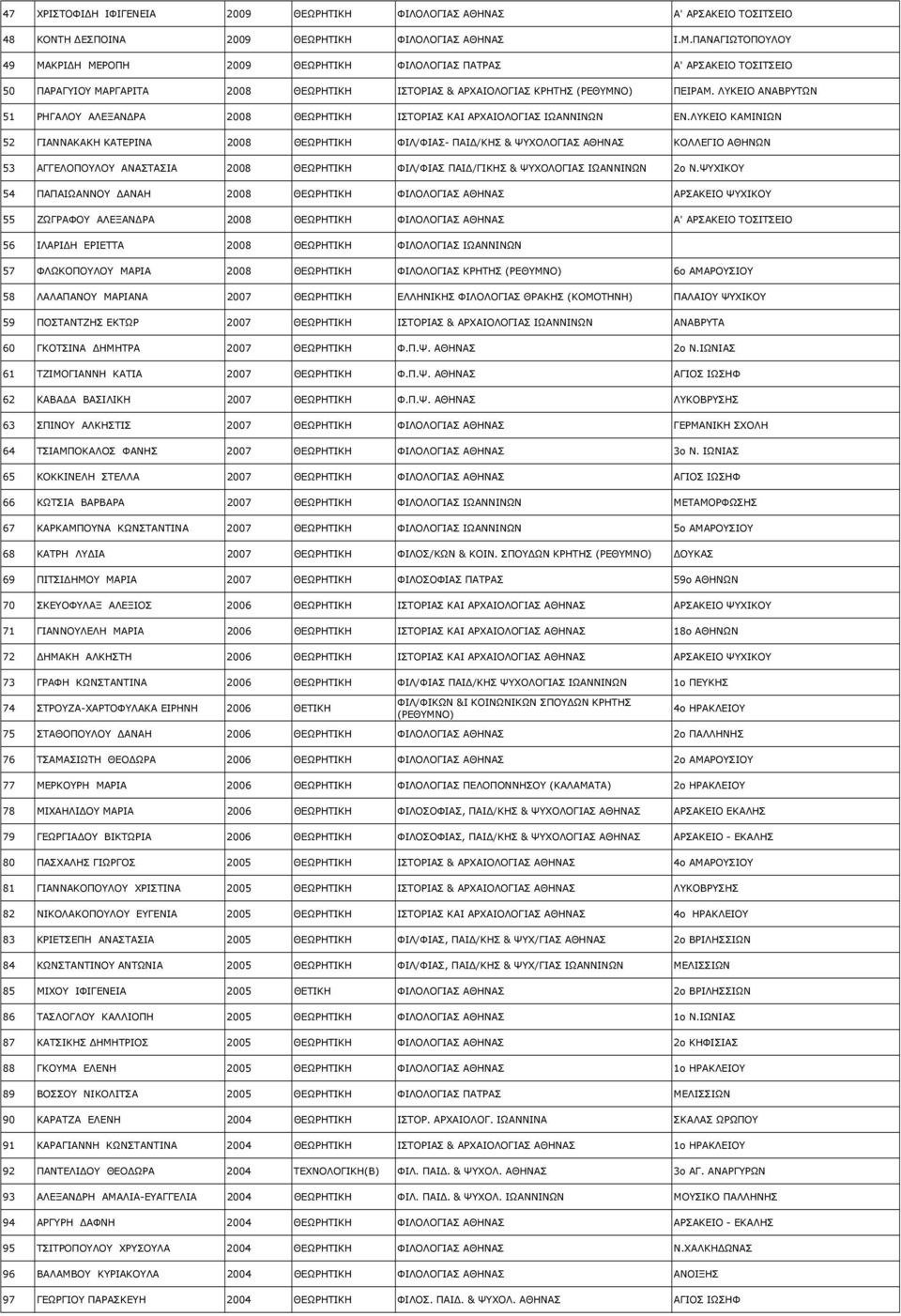 ΛΥΚΕΙΟ ΑΝΑΒΡΥΤΩΝ 51 ΡΗΓΑΛΟΥ ΑΛΕΞΑΝ ΡΑ 2008 ΘΕΩΡΗΤΙΚΗ IΣTOPIAΣ KAI APXAIOΛOΓIAΣ ΙΩΑΝΝΙΝΩΝ ΕΝ.