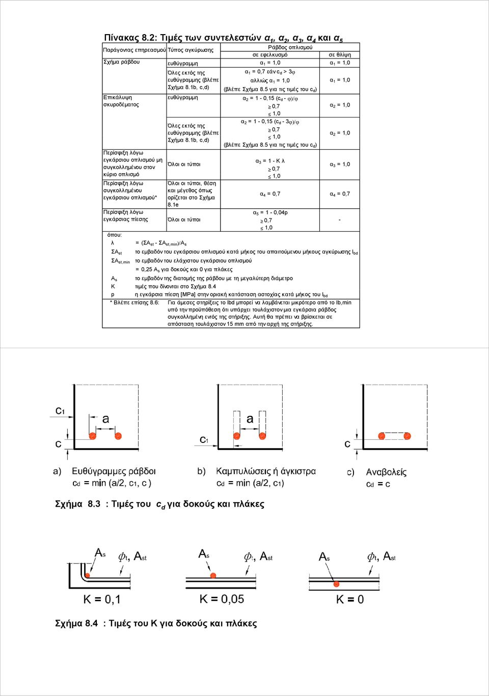 ευθύγραμμης (βλέπε Σχήμα 8.1b, c,d) ευθύγραμμη α 1 = 0,7 εάν c d > 3φ αλλιώς α 1 = 1,0 (βλέπε Σχήμα 8.