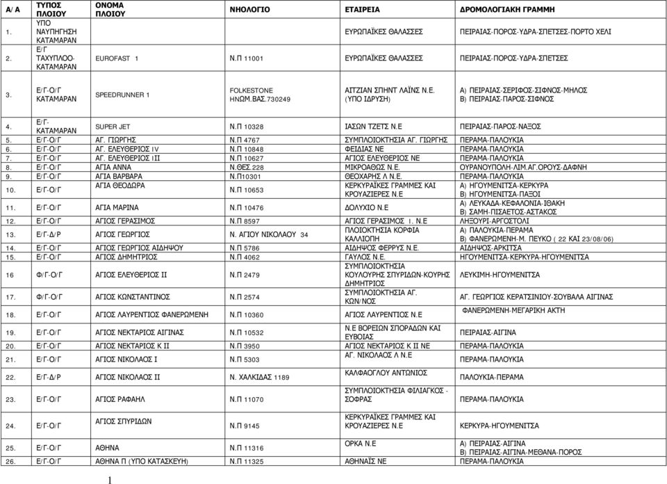 Ε/Γ- SUPER JET Ν.Π 10328 ΙΑΣΩΝ ΤΖΕΤΣ Ν.Ε ΠΕΙΡΑΙΑΣ-ΠΑΡΟΣ-ΝΑΞΟΣ 5. Ε/Γ-Ο/Γ ΑΓ. ΓΙΩΡΓΗΣ Ν.Π 4767 ΣΥΜΠΛΟΙΟΚΤΗΣΙΑ ΑΓ. ΓΙΩΡΓΗΣ 6. Ε/Γ-Ο/Γ ΑΓ. ΕΛΕΥΘΕΡΙΟΣ IV Ν.Π 10848 ΦΕΙ ΙΑΣ ΝΕ 7. Ε/Γ-Ο/Γ ΑΓ. ΕΛΕΥΘΕΡΙΟΣ IΙΙ Ν.