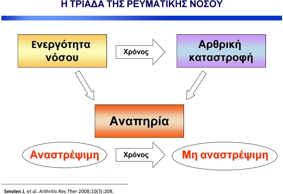 Αναστρέψιμη Χρόνος Μη αναστρέψιμη Smolen