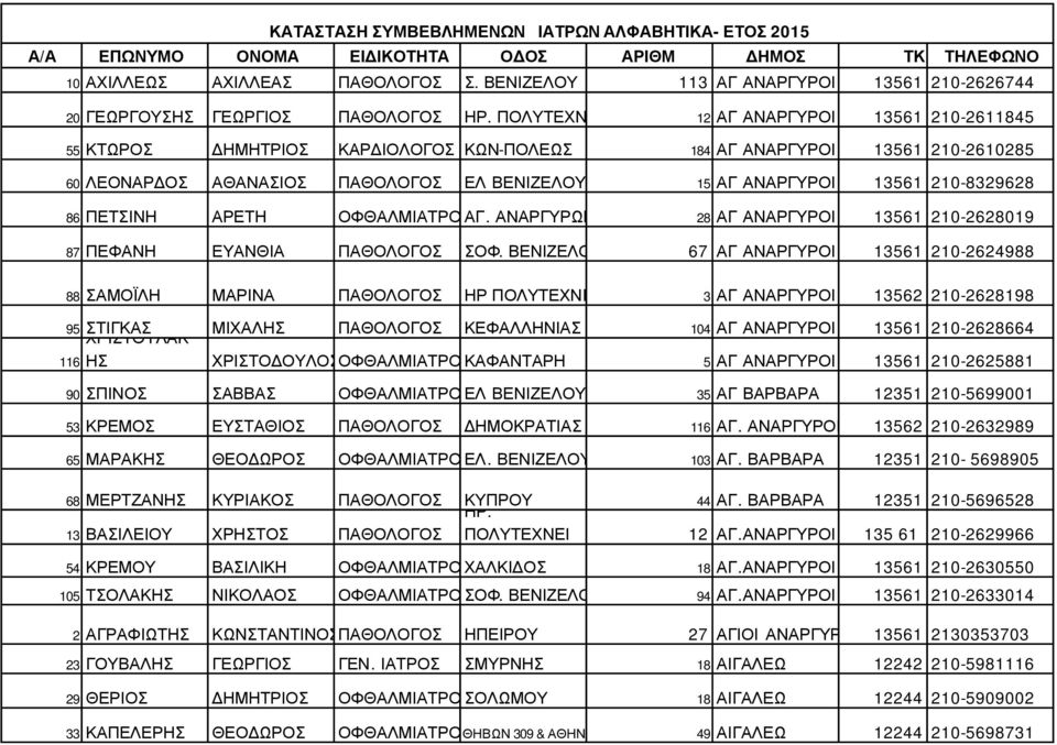 ΠΟΛΥΤΕΧΝΕΙΟΥ 12 ΑΓ ΑΝΑΡΓΥΡΟΙ 13561 210-2611845 55 ΚΤΩΡΟΣ ΗΜΗΤΡΙΟΣ ΚΑΡ ΙΟΛΟΓΟΣ ΚΩΝ-ΠΟΛΕΩΣ 184 ΑΓ ΑΝΑΡΓΥΡΟΙ 13561 210-2610285 60 ΛΕΟΝΑΡ ΟΣ ΑΘΑΝΑΣΙΟΣ ΠΑΘΟΛΟΓΟΣ ΕΛ ΒΕΝΙΖΕΛΟΥ 15 ΑΓ ΑΝΑΡΓΥΡΟΙ 13561