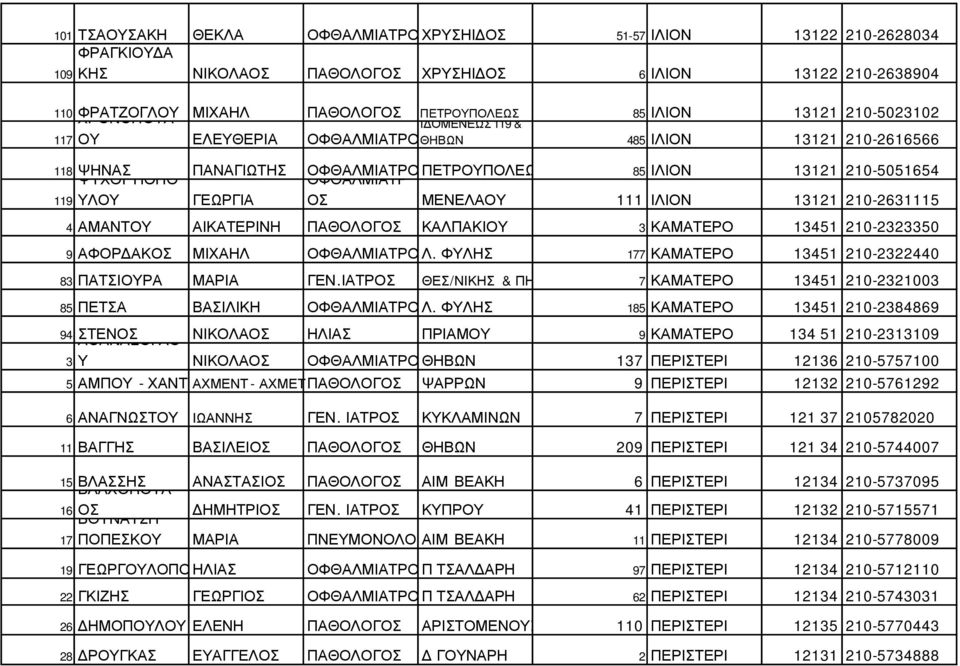 ΟΦΘΑΛΜΙΑΤΡ 119 ΥΛΟΥ ΓΕΩΡΓΙΑ ΟΣ ΜΕΝΕΛΑΟΥ 111 ΙΛΙΟΝ 13121 210-2631115 4 ΑΜΑΝΤΟΥ ΑΙΚΑΤΕΡΙΝΗ ΠΑΘΟΛΟΓΟΣ ΚΑΛΠΑΚΙΟΥ 3 ΚΑΜΑΤΕΡΟ 13451 210-2323350 9 ΑΦΟΡ ΑΚΟΣ ΜΙΧΑΗΛ ΟΦΘΑΛΜΙΑΤΡΟΣΛ.