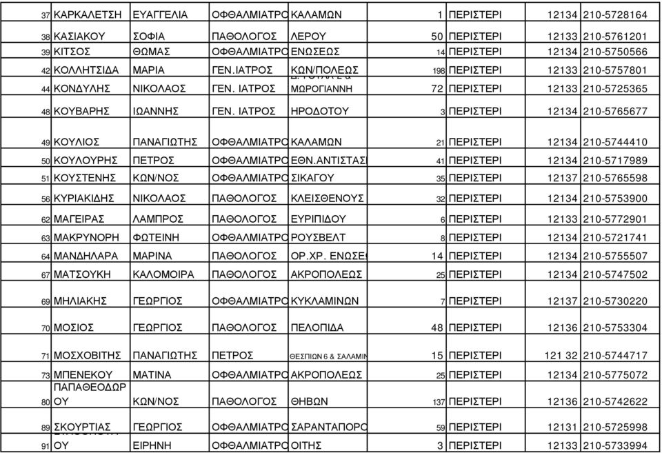 ΓΟΥΛΑ 2 & 198 ΠΕΡΙΣΤΕΡΙ 12133 210-5757801 44 ΚΟΝ ΥΛΗΣ ΝΙΚΟΛΑΟΣ ΓΕΝ. ΙΑΤΡΟΣ ΜΩΡΟΓΙΑΝΝΗ 72 ΠΕΡΙΣΤΕΡΙ 12133 210-5725365 48 ΚΟΥΒΑΡΗΣ ΙΩΑΝΝΗΣ ΓΕΝ.