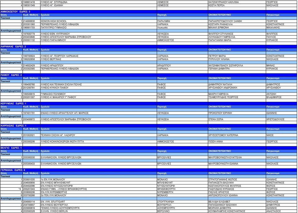 ΚΩΝΣΤΑΝΤΙΝΟΣ 3 196901703 ΠΑΓΚΥΠΡΙΟ ΓΥΜΝΑΣΙΟ Λευκωσία ΜΙΧΑΗΛ ΕΡΜΙΟΝΗ ΜΙΧΑΛΑΚΗΣ 1 197600779 ΛΥΚΕΙΟ ΕΘΝ.