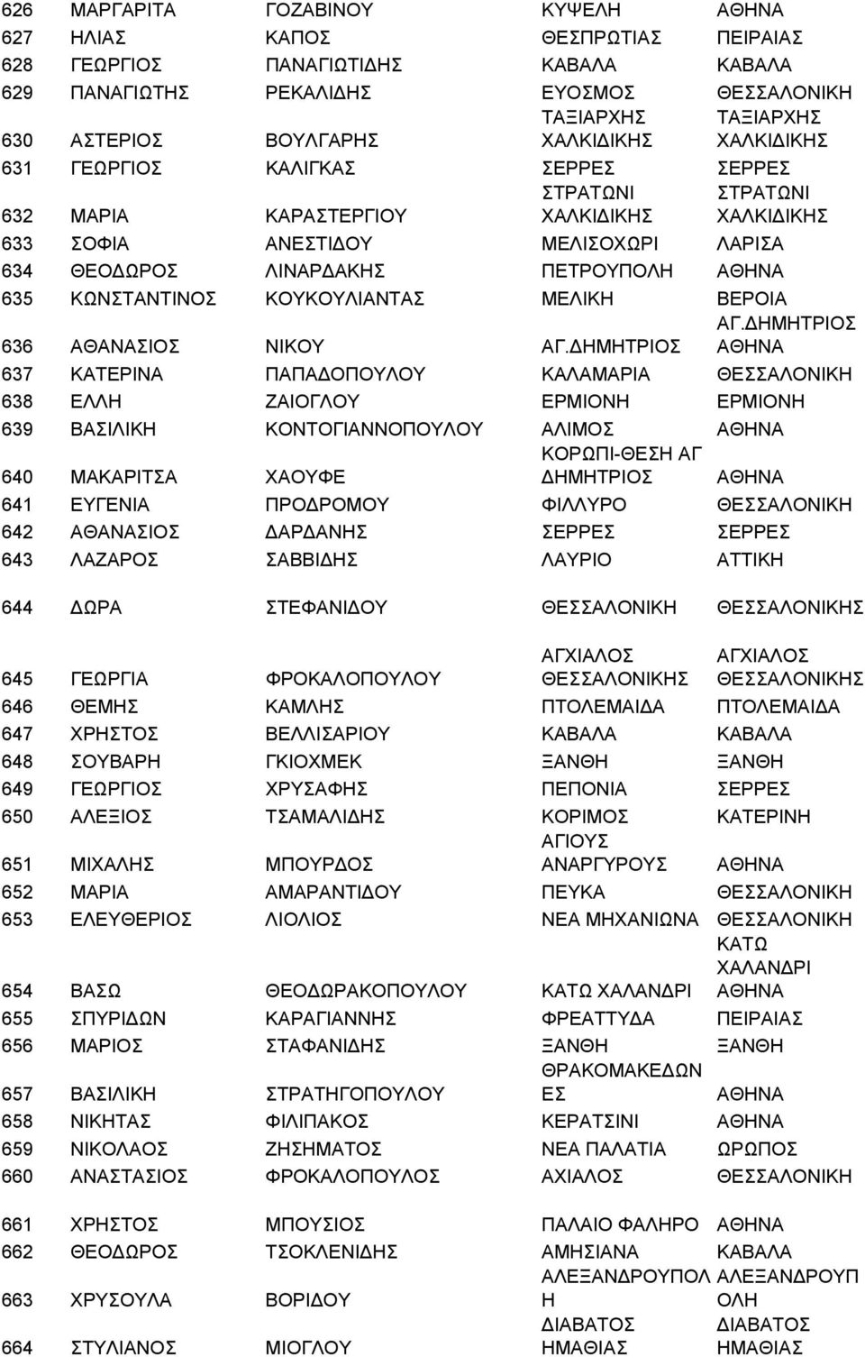 ΠΕΤΡΟΥΠΟΛΗ ΑΘΗΝΑ 635 ΚΩΝΣΤΑΝΤΙΝΟΣ ΚΟΥΚΟΥΛΙΑΝΤΑΣ ΜΕΛΙΚΗ ΒΕΡΟΙΑ ΑΓ. ΗΜΗΤΡΙΟΣ 636 ΑΘΑΝΑΣΙΟΣ ΝΙΚΟΥ ΑΓ.