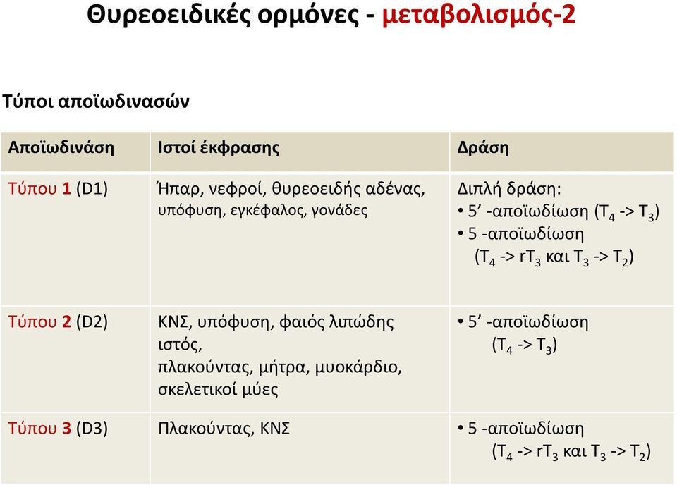 (Τ 4 -> rτ 3 και Τ 3 -> Τ 2 ) Tύπου 2 (D2) ΚΝΣ, υπόφυση, φαιός λιπώδης ιστός, πλακούντας, μήτρα, μυοκάρδιο,
